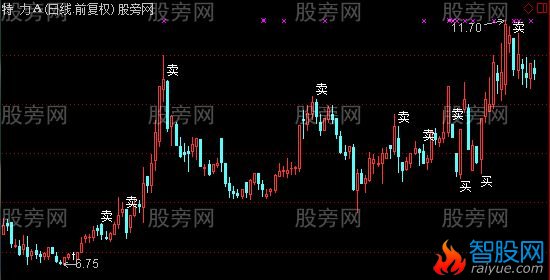 通达信捉大牛主图指标公式