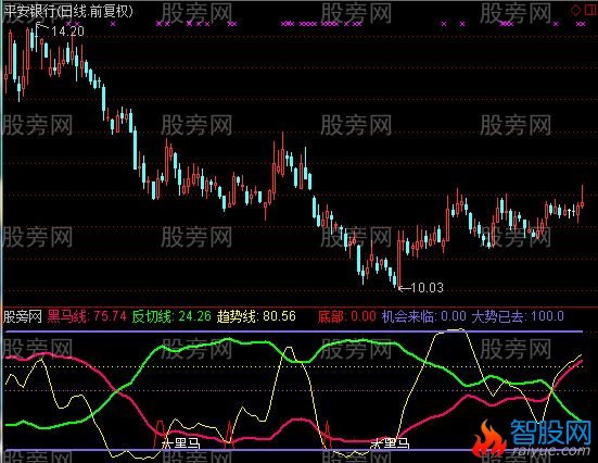 通达信低位寻马指标公式