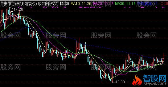 通达信成本价位均线主图指标公式