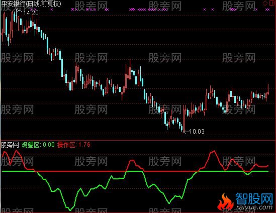通达信操作观望指标公式