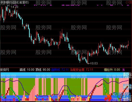 通达信综合使用指标公式