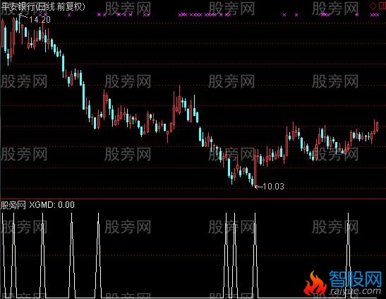 通达信朘朘选股指标公式