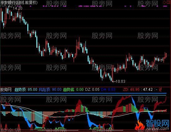 通达信朘朘量价指标公式