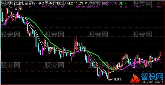 通达信牛股猎杀器指标公式