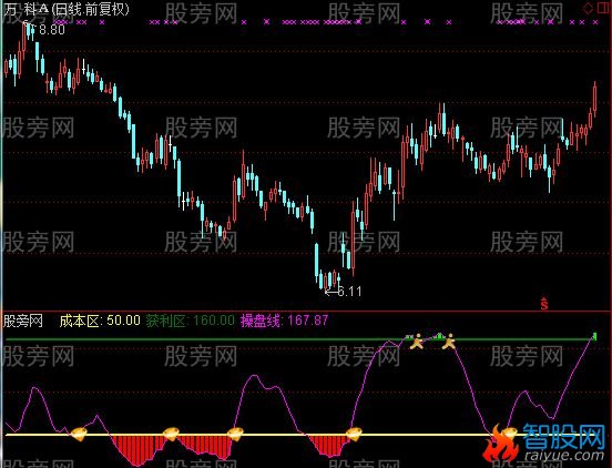 通达信牛别跑之波段指标公式