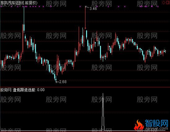 通达信逢低跟进选股指标公式