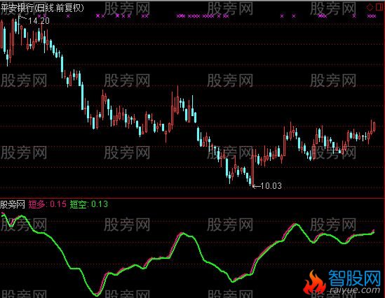 通达信短多短空指标公式
