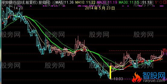 通达信约好逃顶主图指标公式