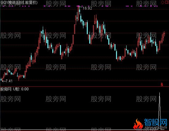 通达信U形底选股指标公式