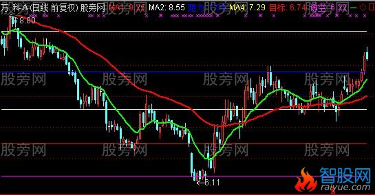 通达信点金跌幅主图指标公式