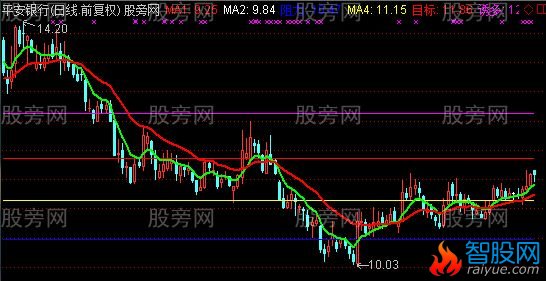 通达信点金涨幅主图指标公式