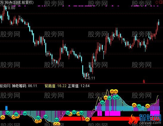 通达信资金筹码指标公式