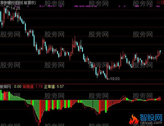 通达信资金背离算法指标公式
