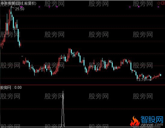 通达信底部金三角选股指标公式