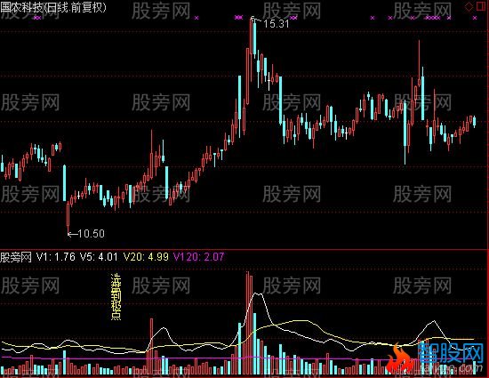通达信洗盘到极点指标公式