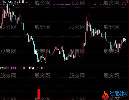 通达信猎豹抄底王指标公式