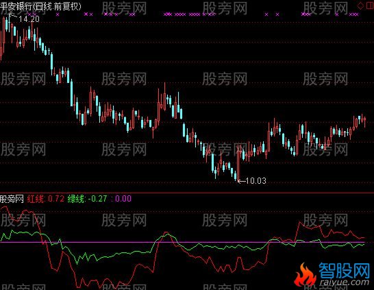 通达信红绿线指标公式