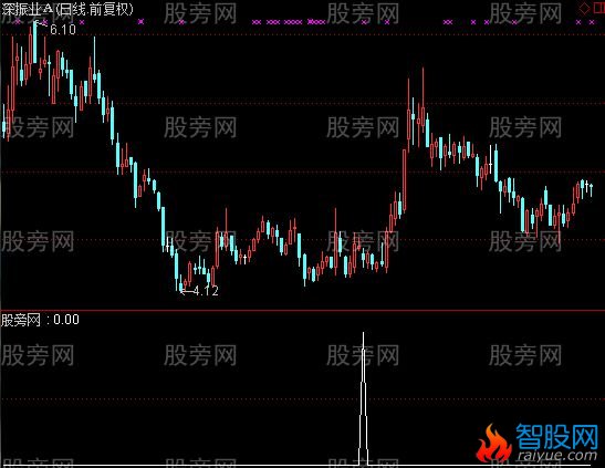 通达信缩量十字星选股指标公式