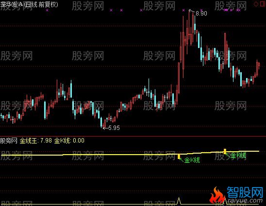 通达信金K线指标公式