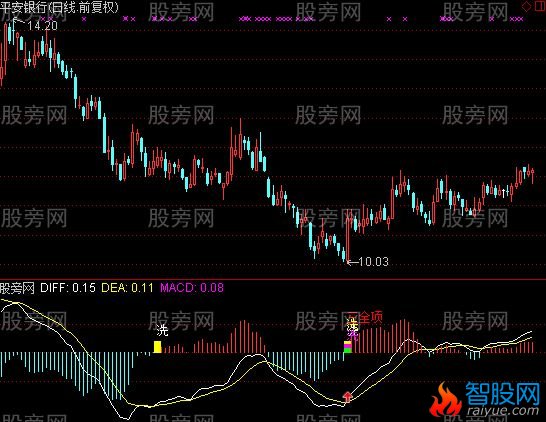 通达信买入信号奇准的MACD指标公式