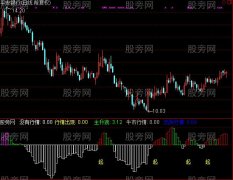 通达信操盘圣兽指标公式