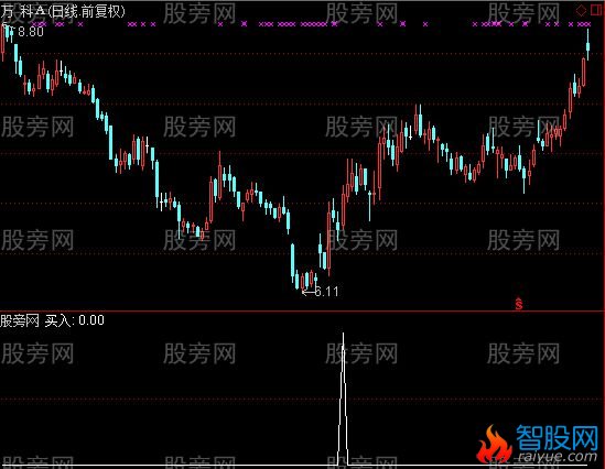 通达信K线组合买股选股指标公式