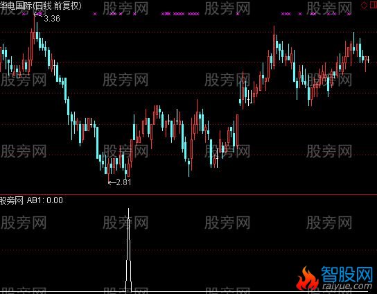 通达信抓起爆点超精准选股指标公式
