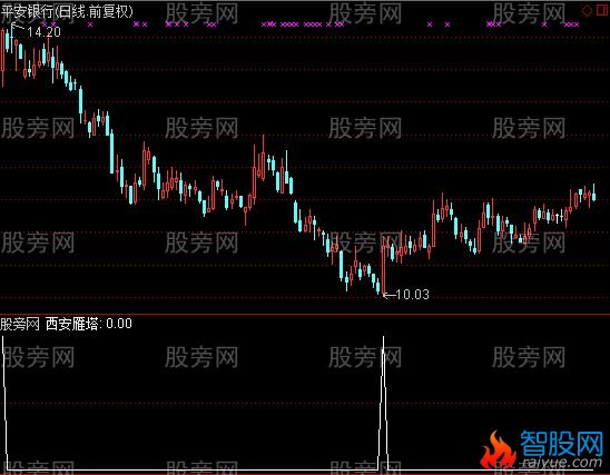 通达信西安雁塔选股指标公式