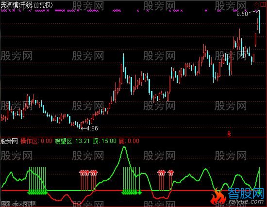通达信扭亏为嬴指标公式