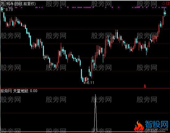 通达信天堂地狱选股指标公式