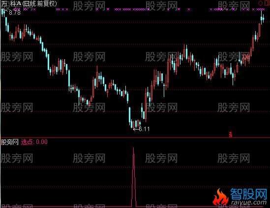 通达信买入点选股指标公式
