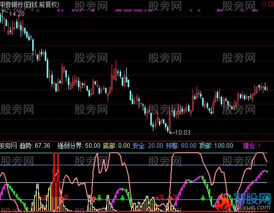 通达信顶底智能指标公式