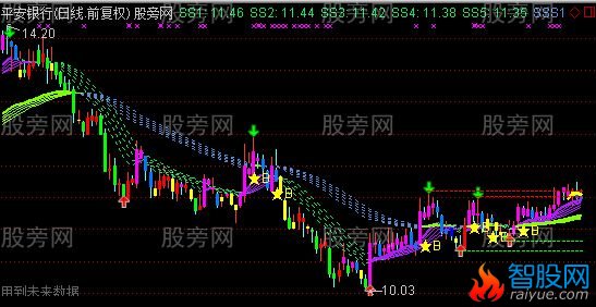 通达信疯牛猎手主图指标公式