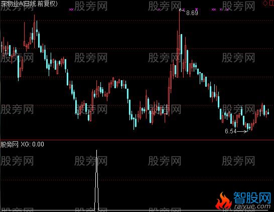 通达信安全盈利选股指标公式