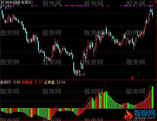 通达信资金背离指标公式
