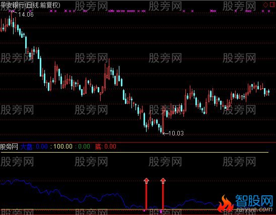 通达信大盘大底指标公式
