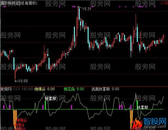 通达信出击绝情谷指标公式