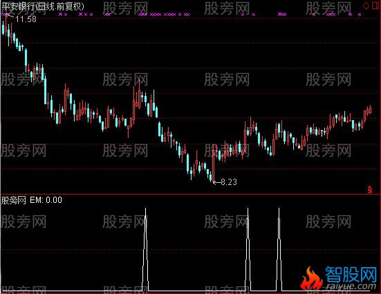 通达信量能中线选股指标公式