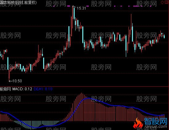 通达信多空长线指标公式