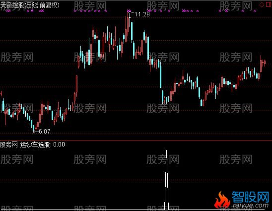 通达信运钞车选股指标公式