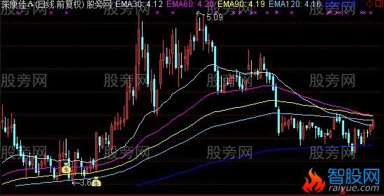 通达信黑马均线主图指标公式
