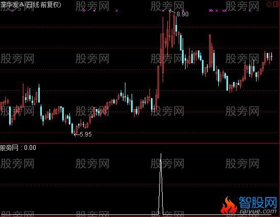 通达信买牛股选股指标公式