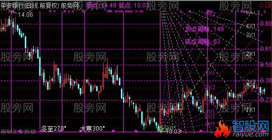 通达信价位时空主图指标公式