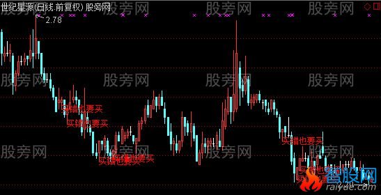通达信买错也要买主图指标公式