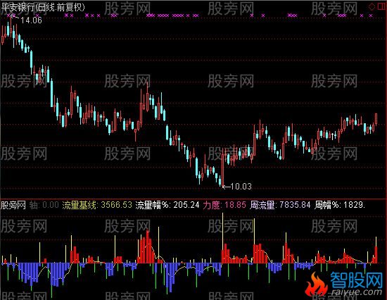 通达信黄心量指标公式