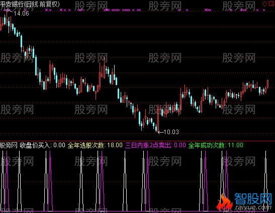 通达信数字预警主图指标公式