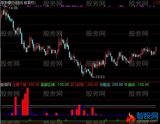 通达信分批买股指标公式