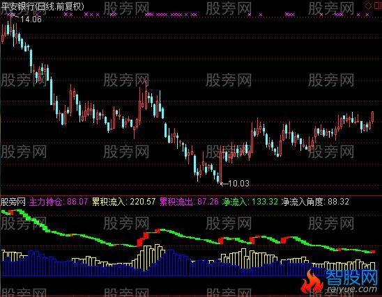 通达信资金活筹指标公式