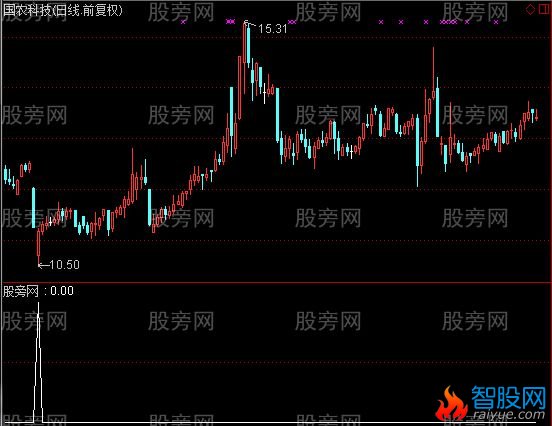 通达信暴跌后买选股指标公式
