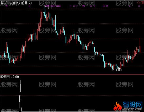 通达信判官MACD选股指标公式